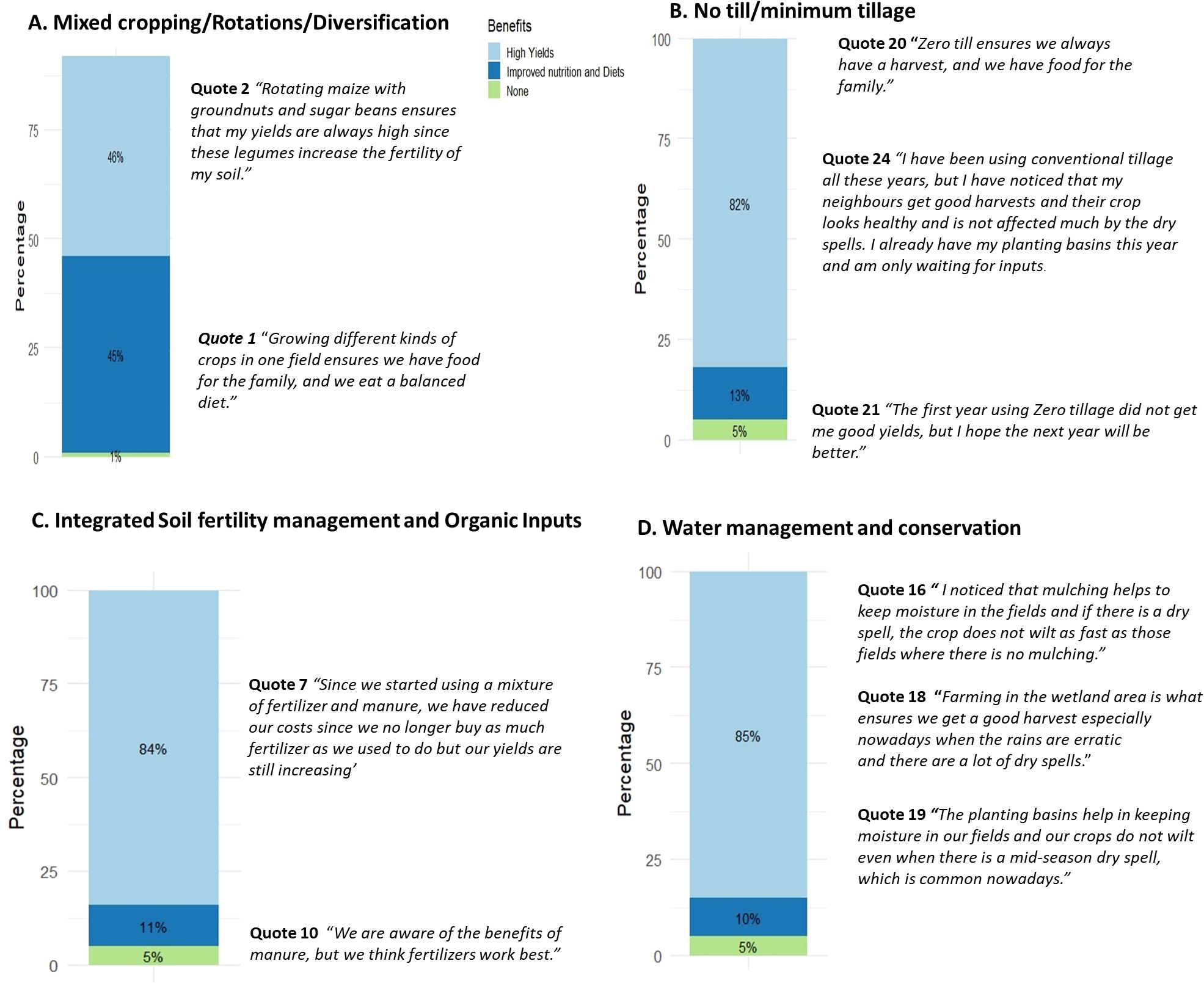 Four bar charts labeled A to D show agricultural practices and benefits. A: Mixed cropping, 46% high yields, 48% improved nutrition, 1% none. B: No tillage, 82% high yields, 13% improved nutrition, 5% none. C: Soil fertility management, 84% high yields, 11% improved nutrition, 5% none. D: Water management, 85% high yields, 10% improved nutrition, 5% none. Quotes accompany each chart, highlighting individual experiences and benefits.