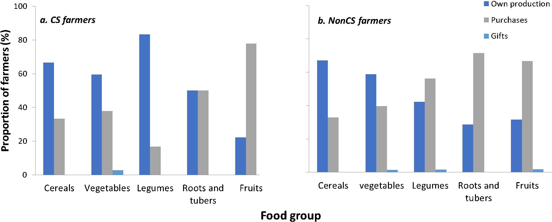 Bar charts comparing the proportion of CS farmers and NonCS farmers obtaining food groups through own production, purchases, and gifts. CS farmers primarily produce cereals, vegetables, and legumes, while NonCS farmers also focus on purchases, especially in fruits and roots. Gifts are minimal across all groups.