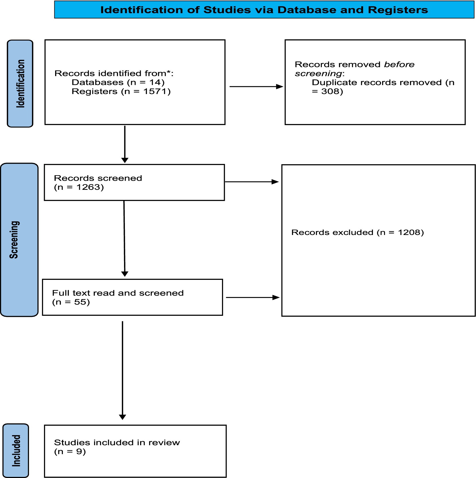 Flowchart describing the study selection process for a review. Under