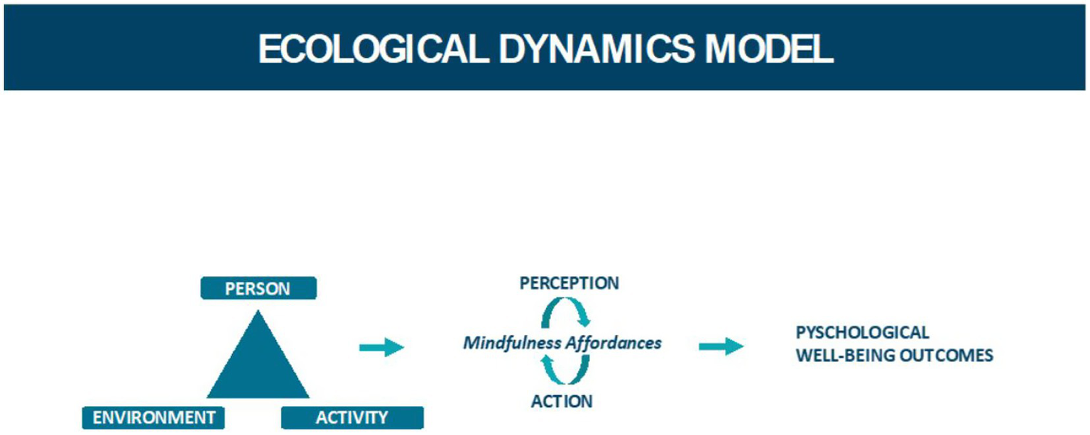 Ecological Dynamics Model diagram showing the interaction between person, environment, and activity within a triangle. An arrow leads to "Perception," linked cyclically to "Action" with "Mindfulness Affordances." Another arrow leads to "Psychological Well-Being Outcomes."
