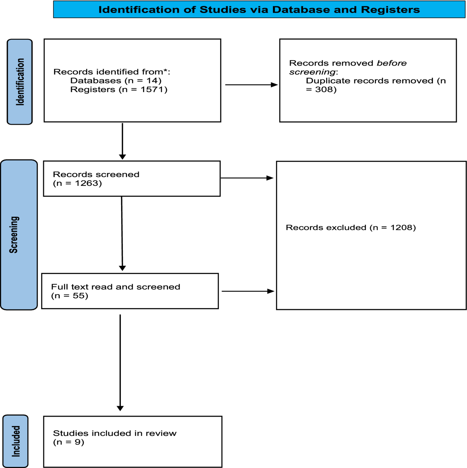Flowchart describing the study selection process for a review. Under "Identification," 470 records were identified, with 94 duplicates removed. During "Screening," 397 records were screened, excluding 329: 95 not on mindfulness, 88 not on green exercise, 44 scoping or systematic reviews, 102 lacking links to both green exercise and mindfulness, and 32 not meeting criteria. After full-text screening, 37 records were assessed, resulting in 5 studies included in the review.