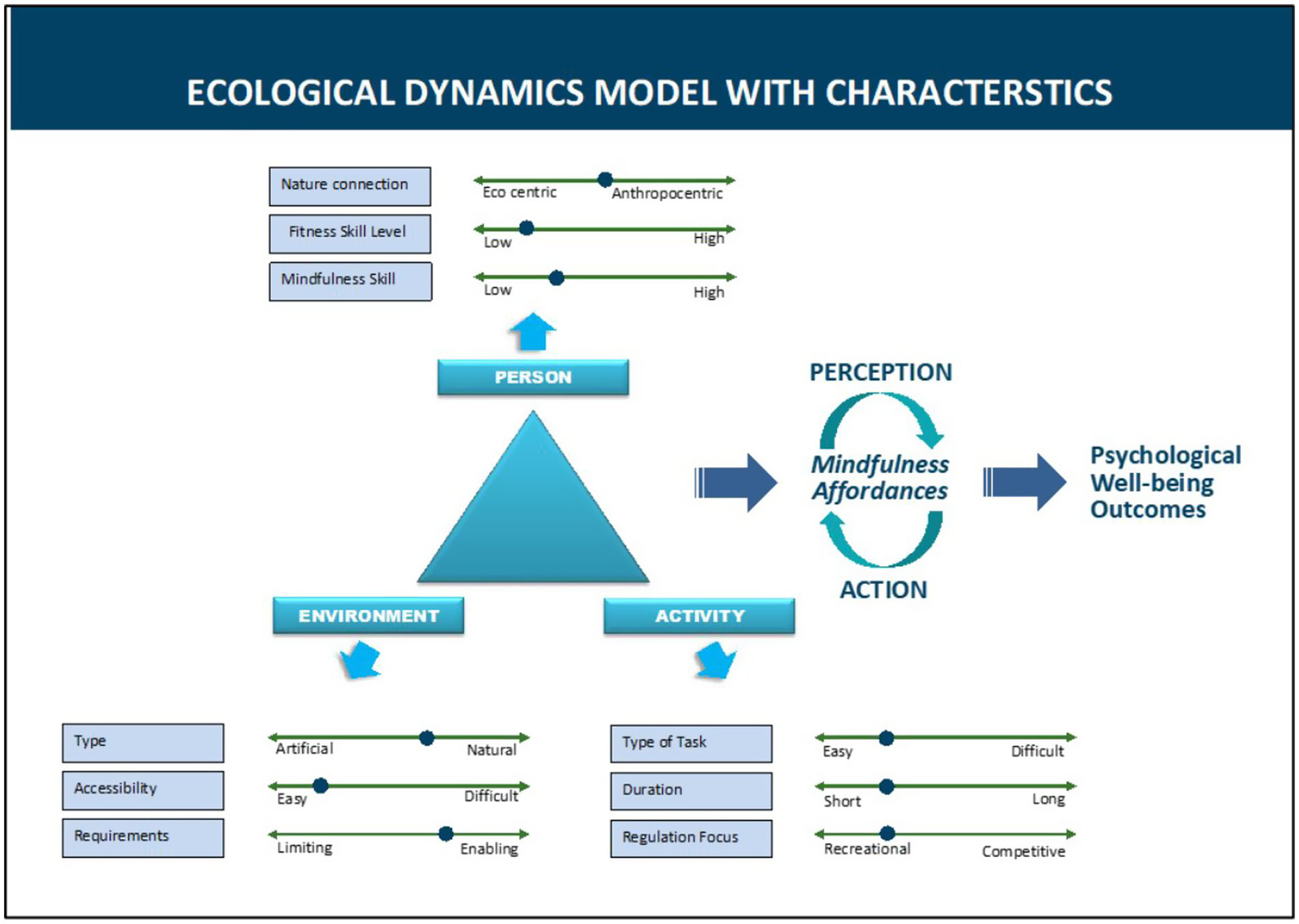 Ecological dynamics model illustrating relationships between person, environment, and activity. Arrows connect perception and action through “Mindfulness Affordances” leading to psychological well-being outcomes. Sliders indicate factors like nature connection, fitness skill, type, accessibility, and task difficulty.