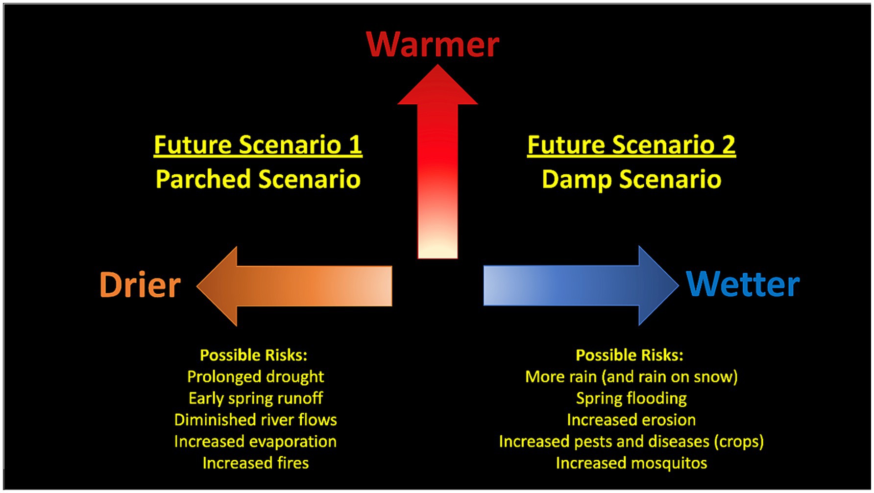 Diagram showing two future climate scenarios:
