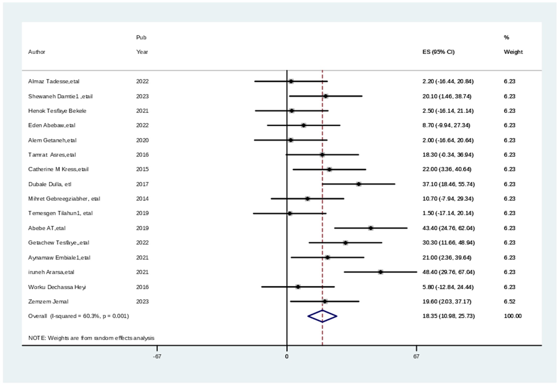 Forest plot showing effect sizes with 95% confidence intervals for various studies. Each study is listed with its publication year and effect size on the right. The central vertical line represents no effect. A red dashed line indicates the overall effect size, visualized at the bottom with a diamond. The weight of each study in percentage is shown in the rightmost column. The overall effect size is noted as 18.35 with a 95% confidence interval of 10.98 to 25.73.