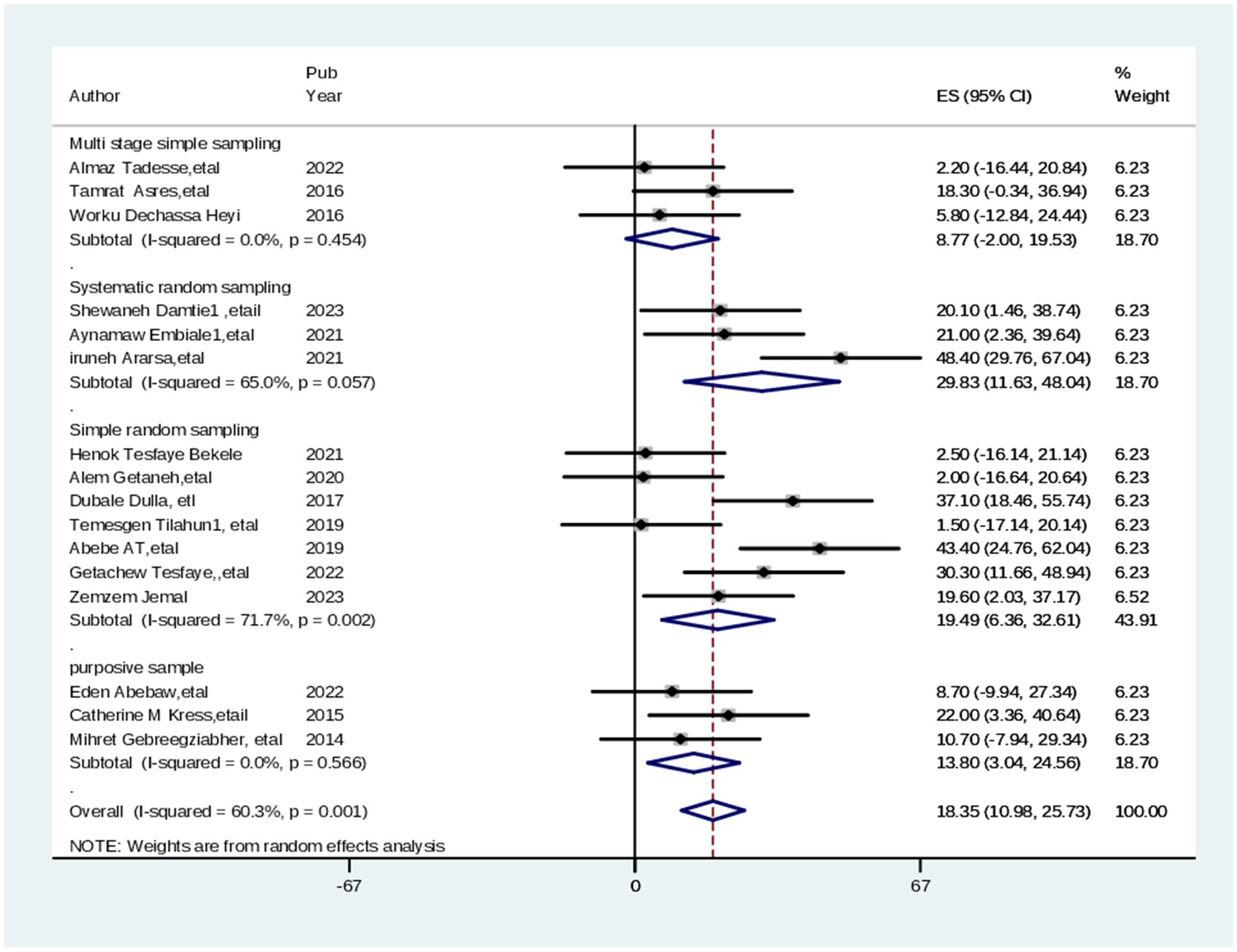 Forest plot presenting effect sizes (ES) with 95% confidence intervals (CI) and weights for various sampling methods. Subtotals for multistage simple sampling, systematic random sampling, simple random sampling, and purposive sampling are provided, with overall values at the bottom. Vertical line represents no effect. Weights are derived from random effects analysis.