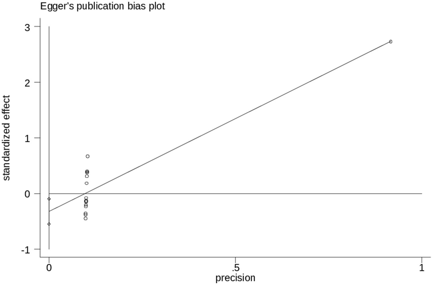 Egger's publication bias plot showing standardized effect on the y-axis and precision on the x-axis. Several data points cluster near the y-axis. A diagonal line suggests the relationship between precision and effect size.