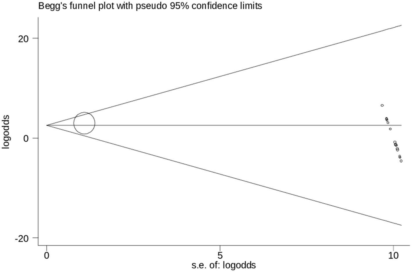 Begg's funnel plot depicting log odds on the vertical axis and the standard error of log odds on the horizontal axis. The plot includes a central triangular region representing the pseudo 95 percent confidence limits and displays several data points, some of which are outside the confidence limits on the right side.