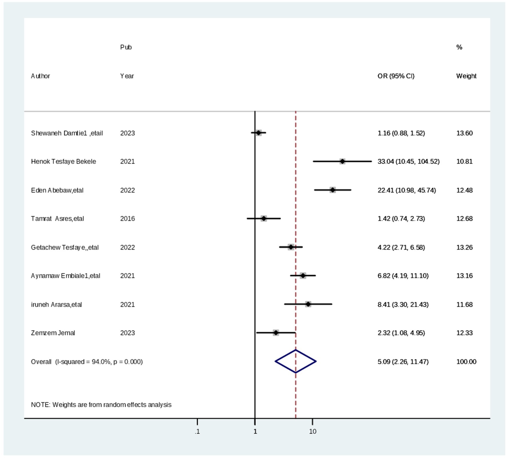 Forest plot displaying odds ratios (OR) with 95% confidence intervals (CI) for studies from 2016 to 2023. Individual study results are listed with their respective weights, ranging from 10.81% to 13.60%. The overall effect size is 5.09 with a CI of 2.26 to 11.47. Weights are based on random effects analysis.
