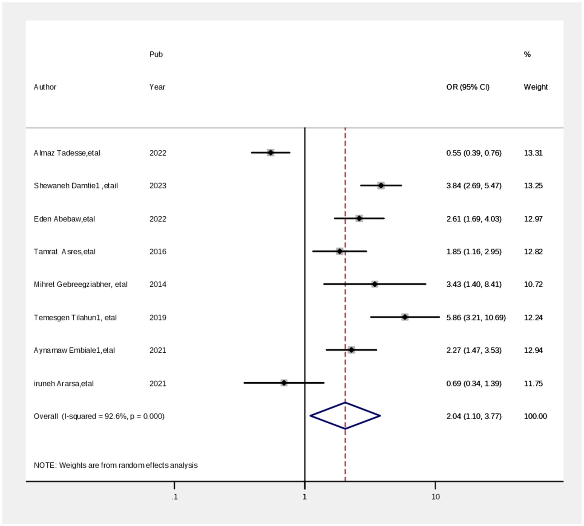 Forest plot displaying odds ratios and 95% confidence intervals from multiple studies. Studies are listed on the left, with years ranging from 2014 to 2023. Odds ratios range from 0.55 to 5.86, with weights for each study. A diamond represents the overall effect size with an odds ratio of 2.04 and confidence interval of 1.10 to 3.77. The vertical line at 1 signifies no effect. The I-squared value is 92.6%, indicating heterogeneity.