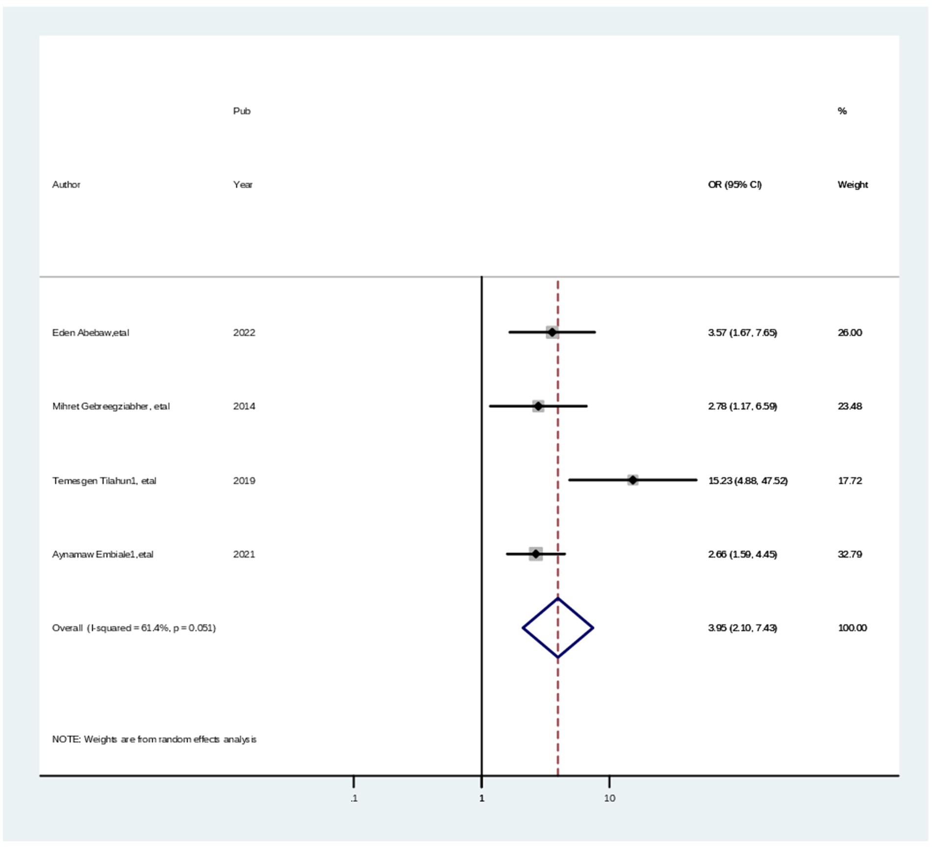 Forest plot showing meta-analysis results with four studies listed by author and year. Each study has an odds ratio with a confidence interval displayed as a horizontal line. The overall effect is represented by a diamond at 3.96, indicating a significant effect size. Weights are shown beside each study, and the analysis uses a random effects model.
