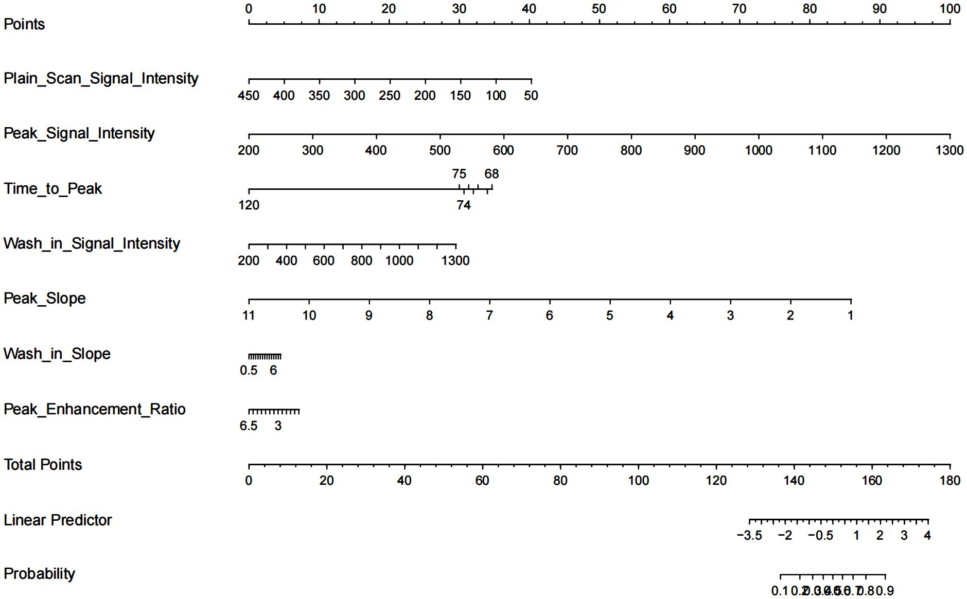 A chart with scales for various metrics including Plain Scan Signal Intensity, Peak Signal Intensity, Time to Peak, Wash-in Signal Intensity, Peak Slope, Wash-in Slope, and Peak Enhancement Ratio. Each metric has specific ranges labeled with numerical values. Additional scales for Total Points, Linear Predictor, and Probability are shown below the main metrics.