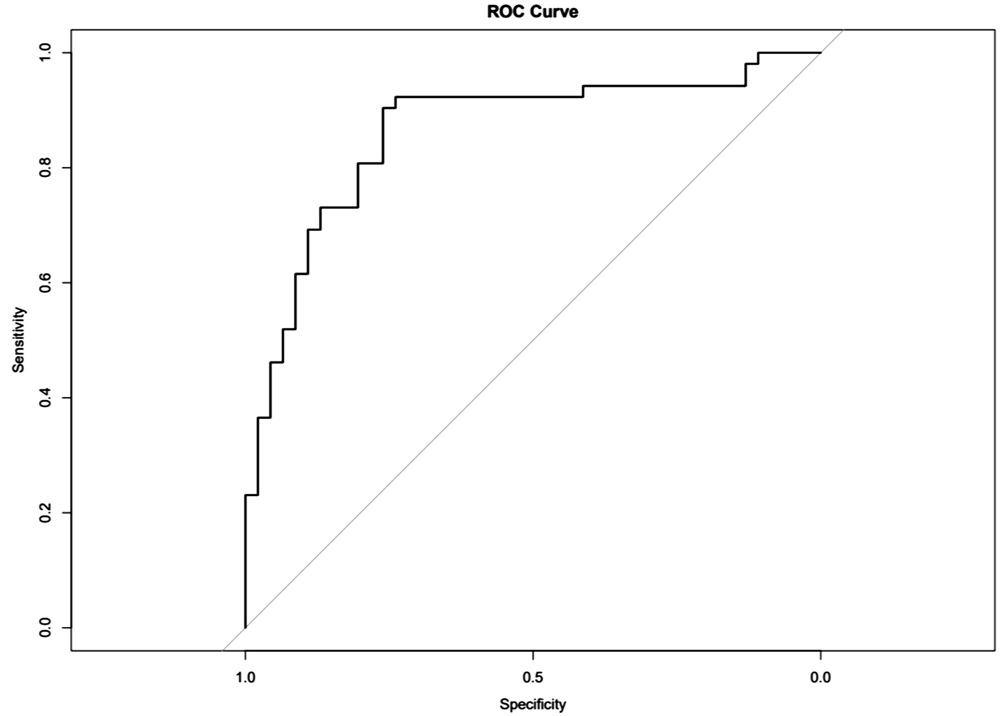 ROC curve showing sensitivity versus specificity. The curve rises steeply, indicating good model performance, significantly above the diagonal reference line, which represents random chance.