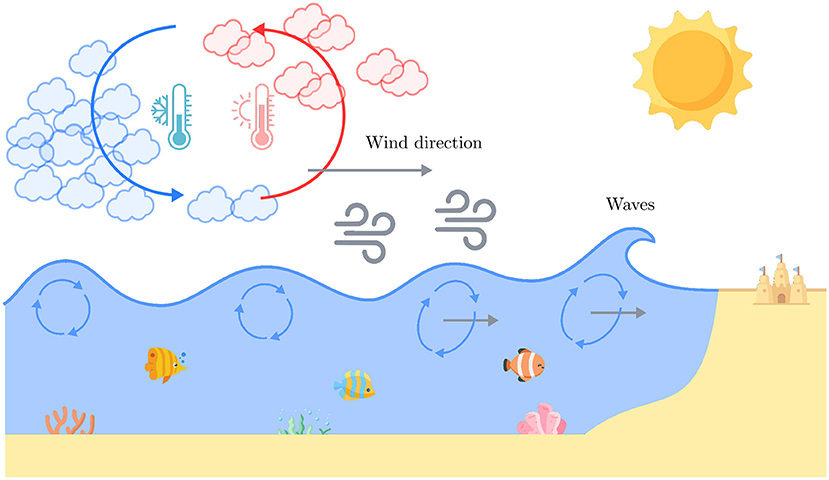 Figure 1 - Wave formation process.