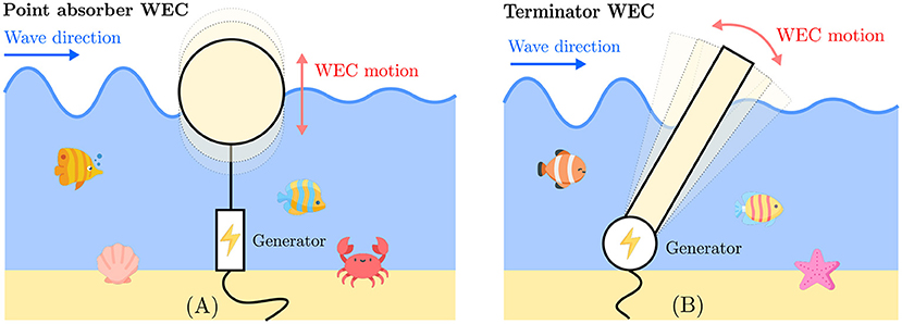 Figure 2 - Two main wave energy conversion concepts.