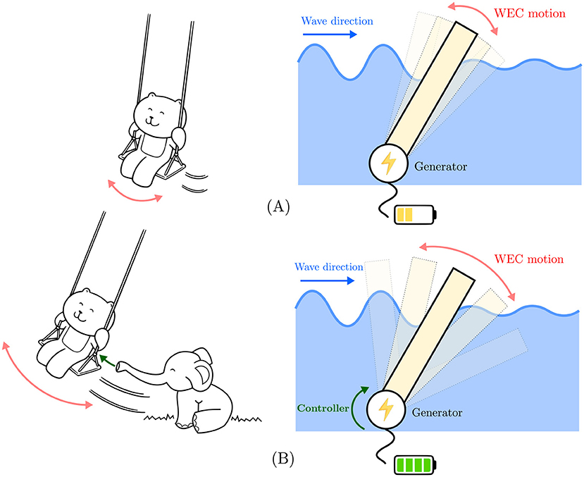Figure 3 - WEC controllers help the WEC to transform energy more efficiently, by giving a force to the WEC at the right moment.