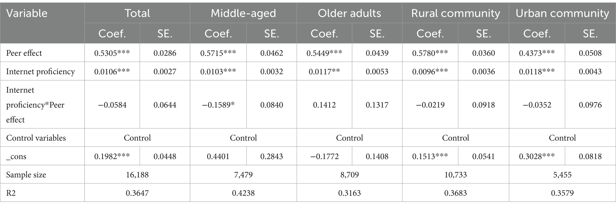 Frontiers Peer effects of health behaviors and the moderating role of