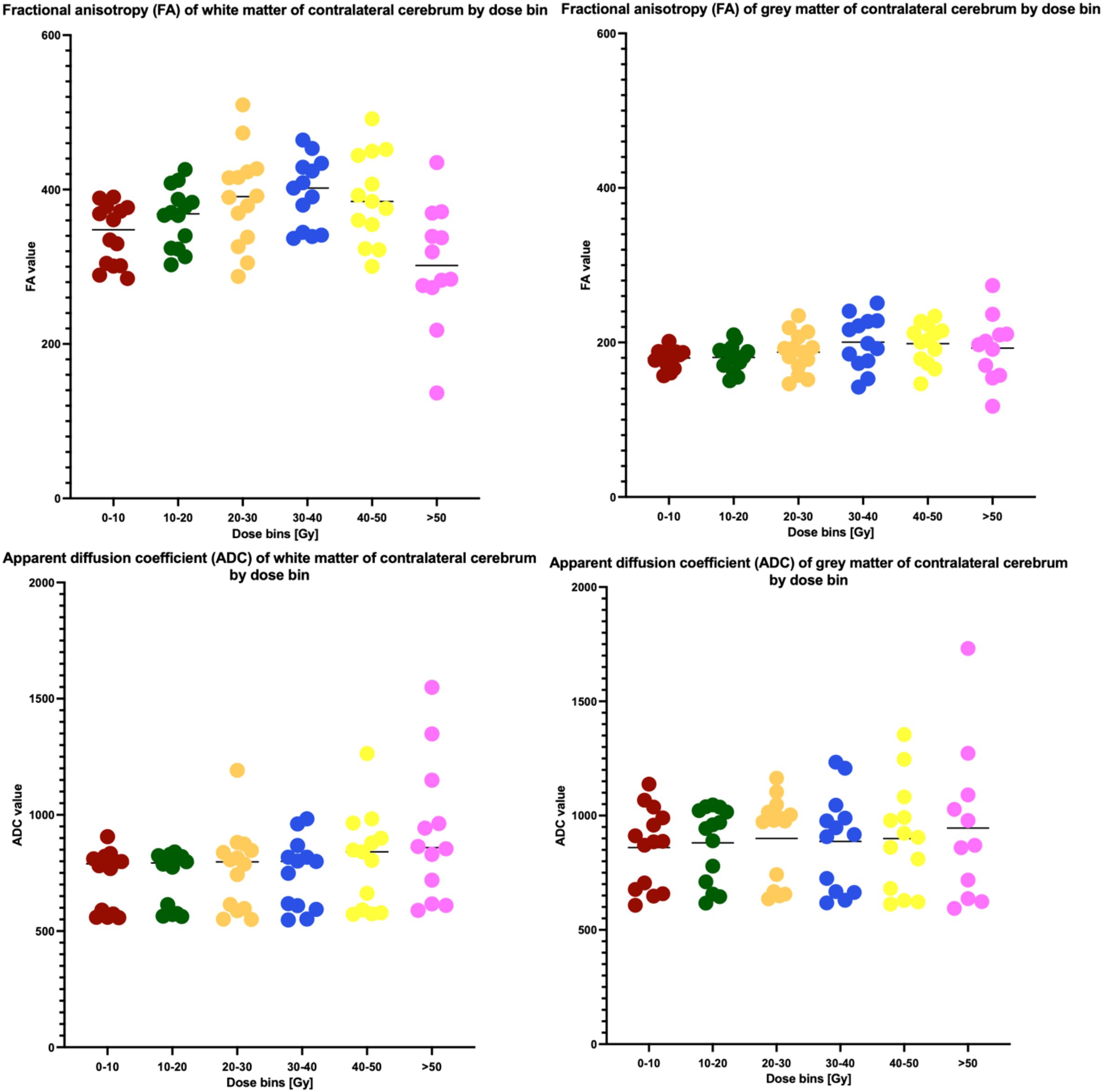 Four scatter plots show fractional anisotropy (FA) and apparent diffusion coefficient (ADC) of white and gray matter in the contralateral cerebrum across different dose bins. Each plot categorizes data points by color to represent dose ranges: 0-10, 10-20, 20-30, 30-40, 40-50, and over 50 gray. FA plots range zero to six hundred, and ADC plots range five hundred to two thousand. Horizontal lines indicate mean values for each bin.