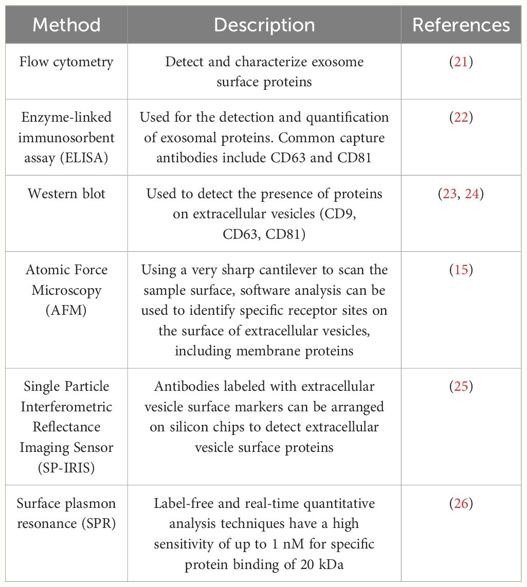 Frontiers | Composition, functions, and applications of exosomal membrane  proteins