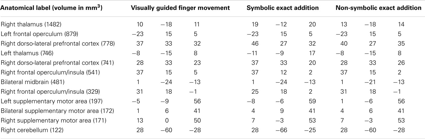 Frontiers | The Role of Finger Representations and Saccades for Number