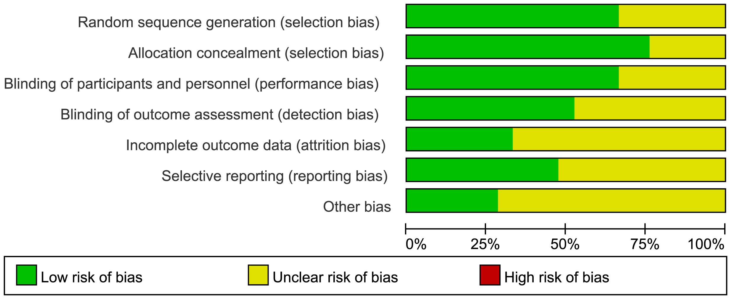 Bar chart displaying risk of bias across various categories. Each category includes sections marked as low risk in green, unclear risk in yellow, and high risk in red. Categories are random sequence generation, allocation concealment, blinding of participants and personnel, blinding of outcome assessment, incomplete outcome data, selective reporting, and other bias. Most categories show a mix of low and unclear risk, with incomplete outcome data having a balance of risks and others primarily unclear. A key denotes color coding.