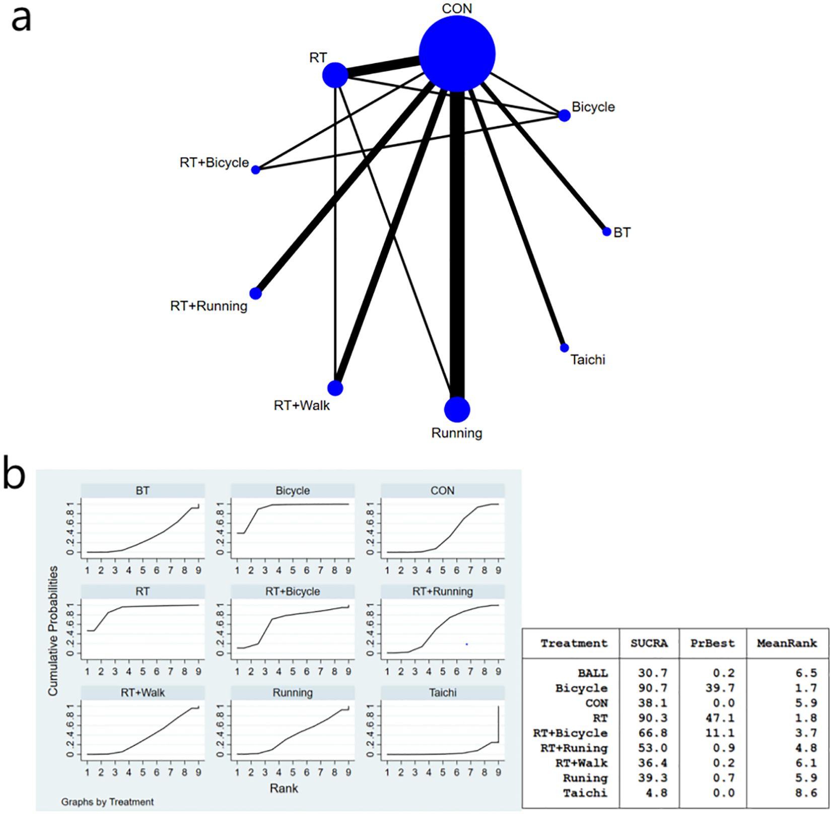 Panel a features a network diagram with nodes for different treatments (CON, RT, RT+Bicycle, RT+Running, RT+Walk, Running, Bicycle, BT, Taichi) shown as blue circles, varying in size and connected by lines with varying thicknesses. Panel b includes multiple small line graphs representing cumulative probabilities by rank for each treatment and a table listing treatments alongside SUCRA, PrBest, and MeanRank values.