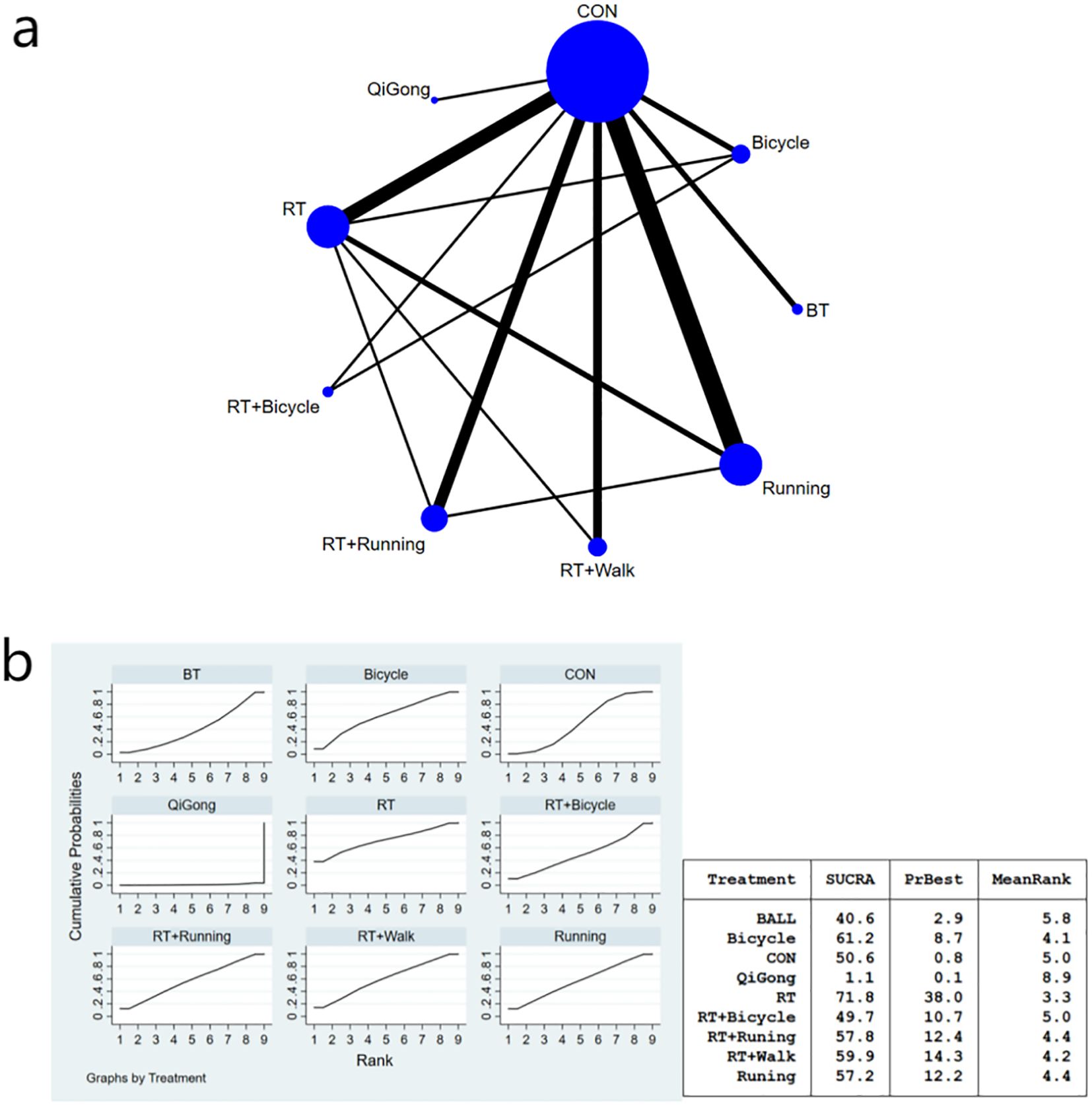 Diagram (a) shows a network of exercise interventions with nodes and connecting lines of varying thicknesses. Diagram (b) consists of nine graphs illustrating cumulative probabilities by treatment rank. A table accompanies these graphs, listing treatments and associated SUCRA, PrBest, and MeanRank values.