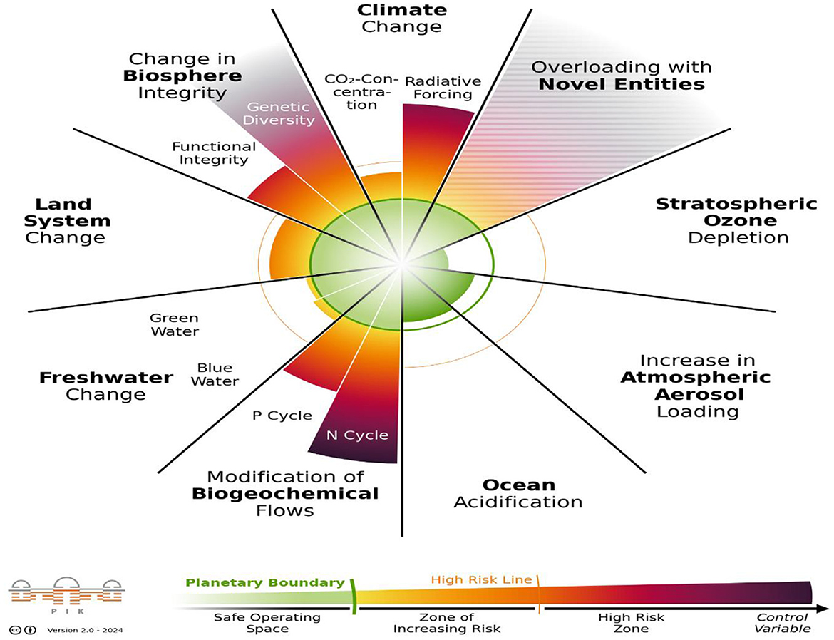 Diagram showing a radial chart of planetary boundaries, with sections labeled for climate change, biosphere integrity, novel entities, stratospheric ozone depletion, atmospheric aerosol loading, ocean acidification, biogeochemical flows, freshwater change, and land system change. Colored arcs indicate levels of risk, with green for safe, yellow for increasing risk, and red for high risk.