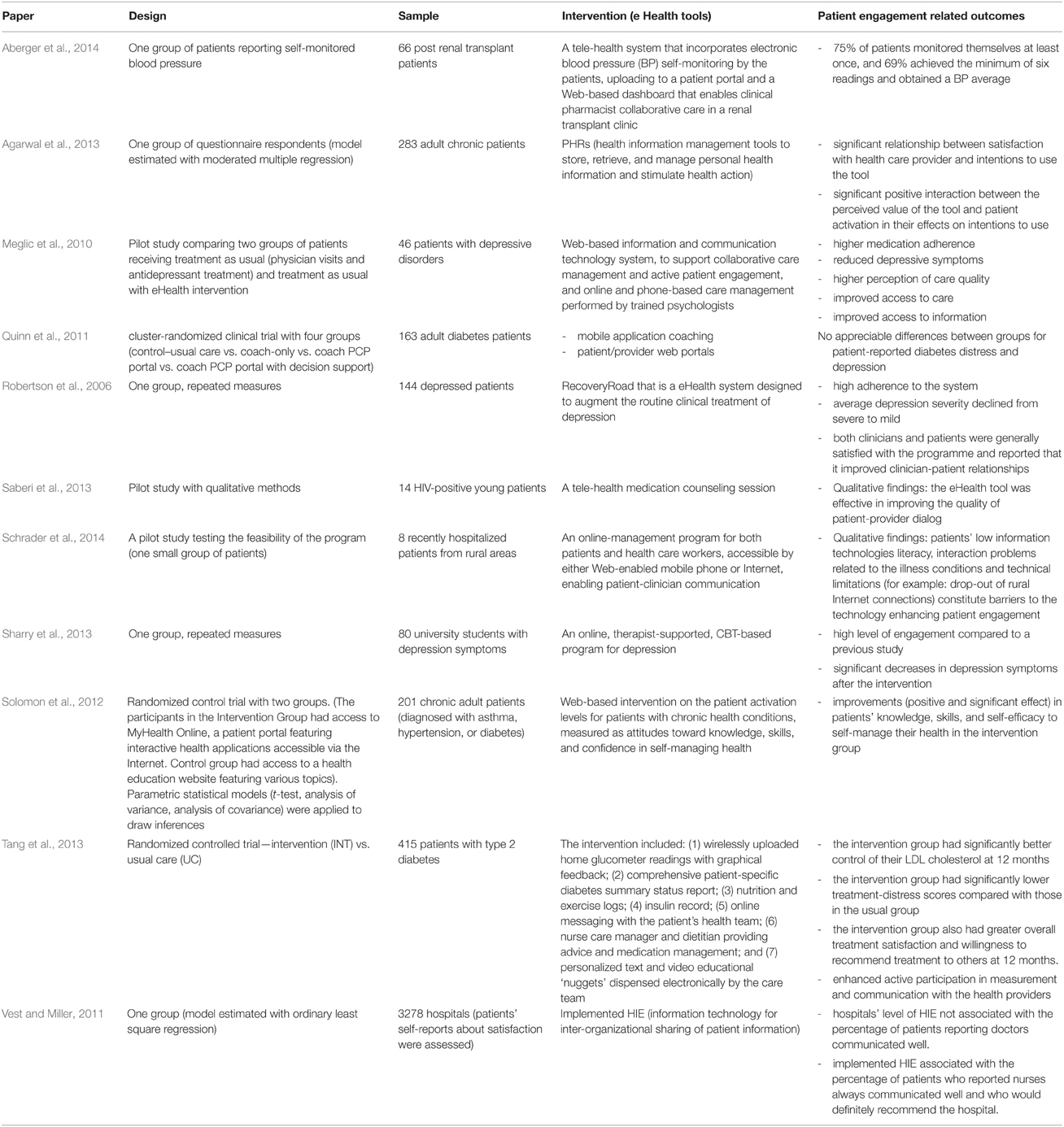 Frontiers | eHealth for Patient Engagement: A Systematic Review ...