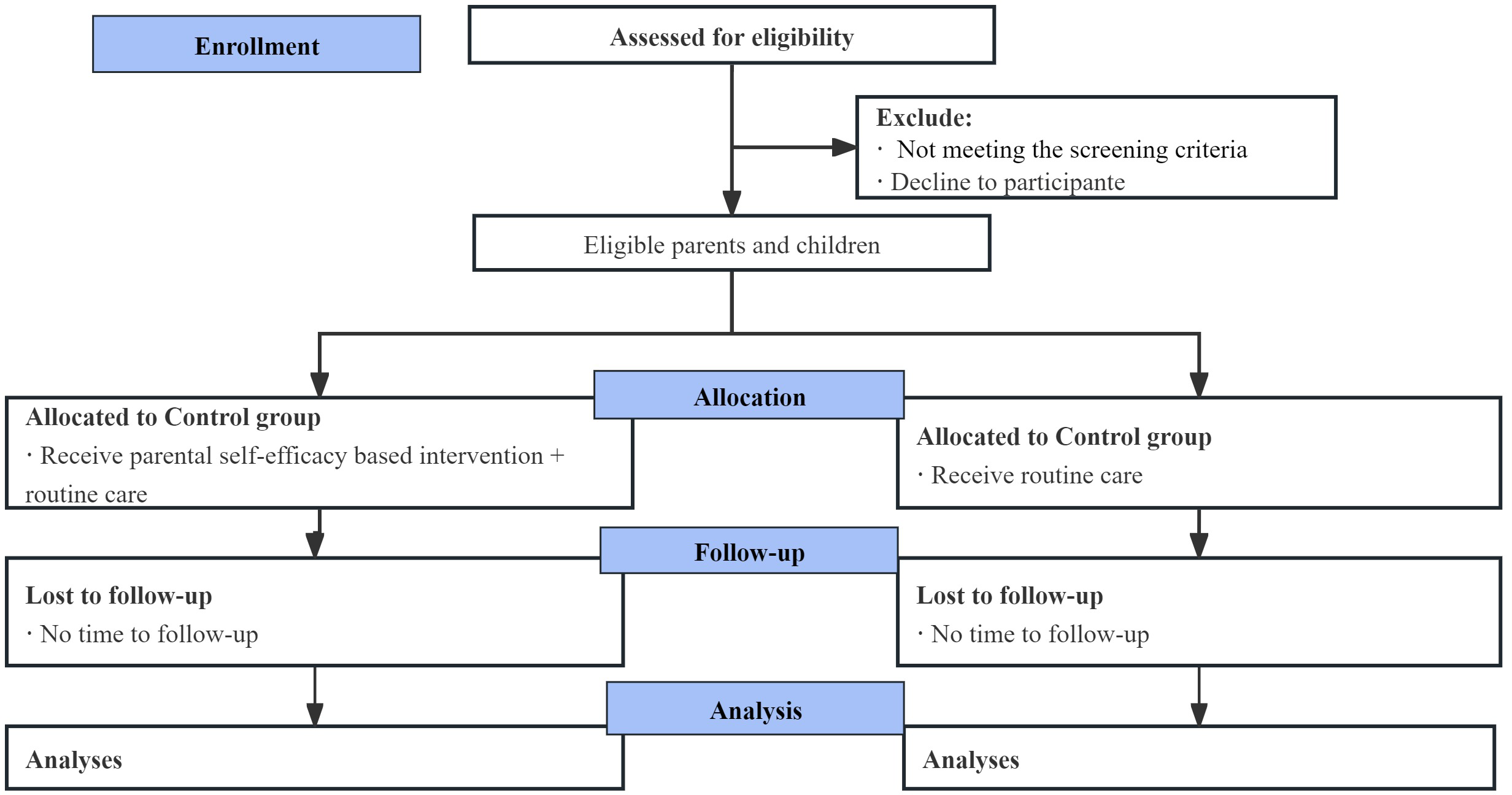 Flowchart showing a study's process. Enrollment: Assessed for eligibility; excluded if not meeting criteria or declining participation. Eligible parents and children proceed to allocation. Allocation: Assigned to self-efficacy intervention plus routine care or routine care only. Follow-up: Participants may be lost to follow-up or discontinue intervention. Analysis: Data analyses conducted.