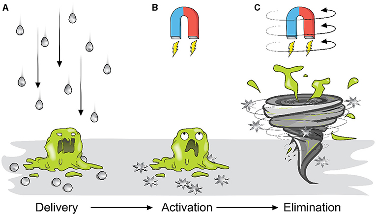 Figure 3 - A slime monster is shredded to pieces by a whirlwind of shapeshifting gallium alloy particles.