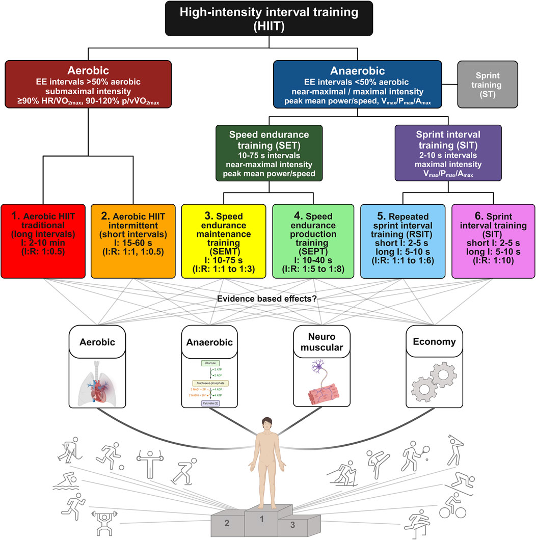 Aerobic interval online