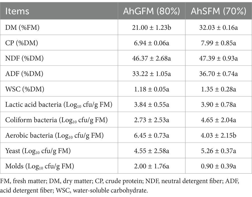 Frontiers Utilisation of Lactiplantibacillus plantarum and propionic acid to improve silage