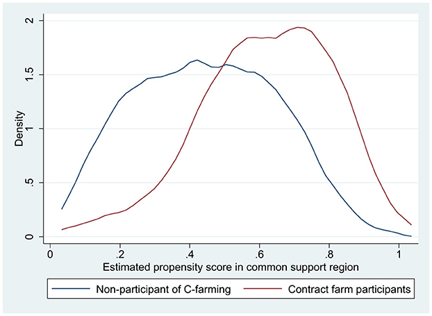 Density plot showing estimated propensity scores for non-participants and participants of contract farming. The blue line represents non-participants with scores peaking near 0.4, while the red line indicates participants with scores peaking near 0.6.