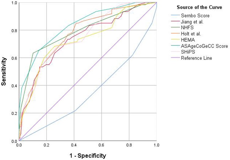 ROC curve graph plotting sensitivity against 1-specificity for various scoring methods: Sernbo Score, Jiang et al., NHFS, Holt et al., HEMA, ASAgeCoGeCC Score, SHiPS. A diagonal reference line indicates random chance.