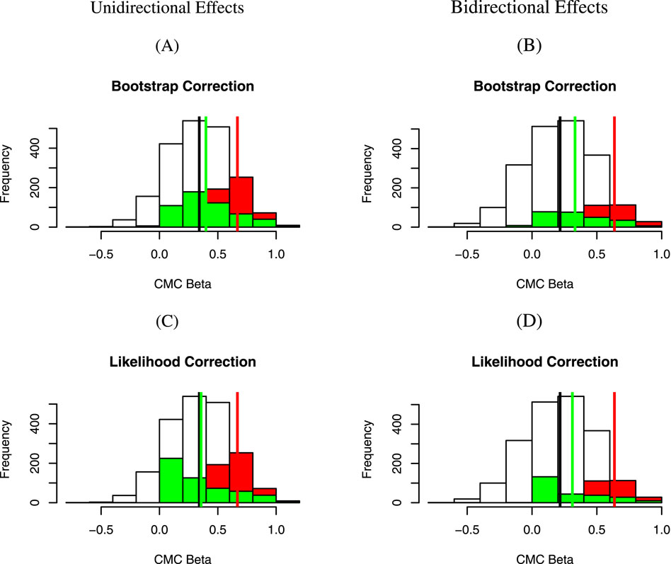 Four histograms display the frequency of CMC Beta values, illustrating unidirectional and bidirectional effects. Panels A and B use Bootstrap Correction; panels C and D use Likelihood Correction. Vertical lines in green and red delineate specific data points.