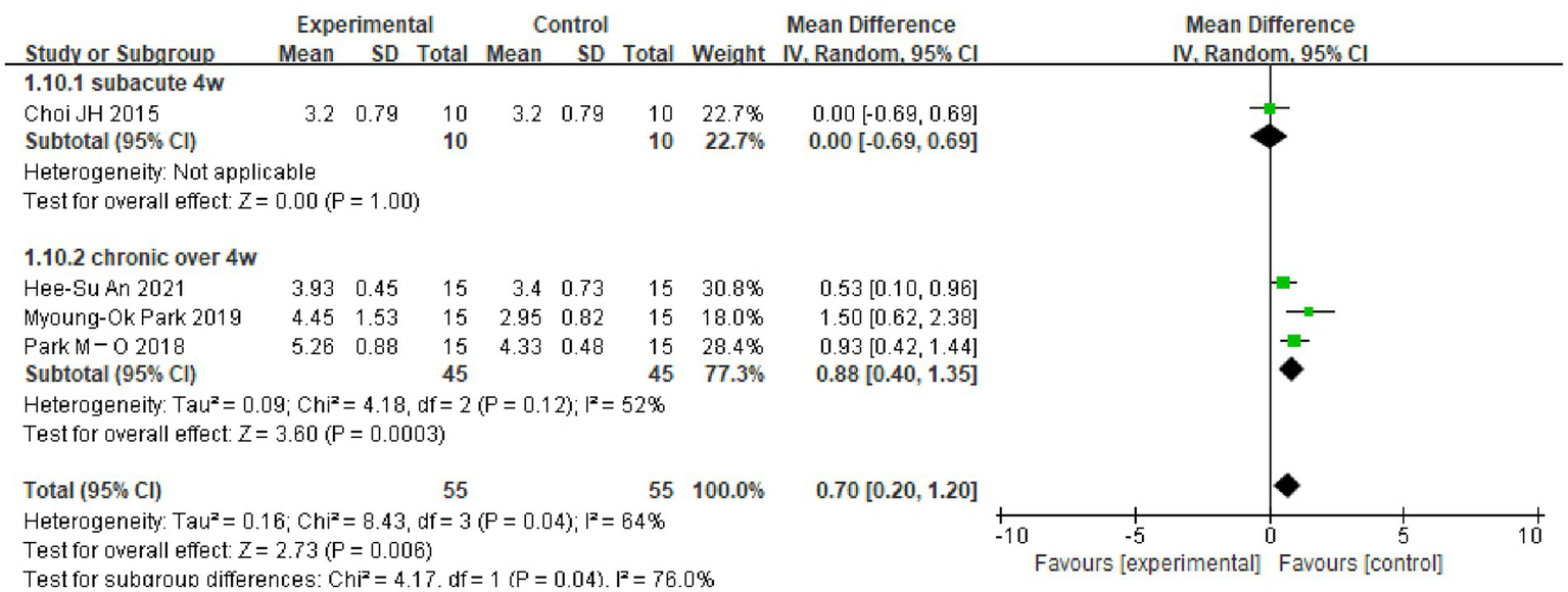 Forest plot showing the mean difference between experimental and control groups for subacute and chronic conditions over four weeks, with data from multiple studies. Green squares represent individual study estimates, with horizontal lines indicating confidence intervals. Diamonds indicate pooled estimates. The plot includes estimates for subacute (mean difference 0.00) and chronic conditions (mean difference 0.88) with total mean difference 0.70. Heterogeneity and test statistics are provided.