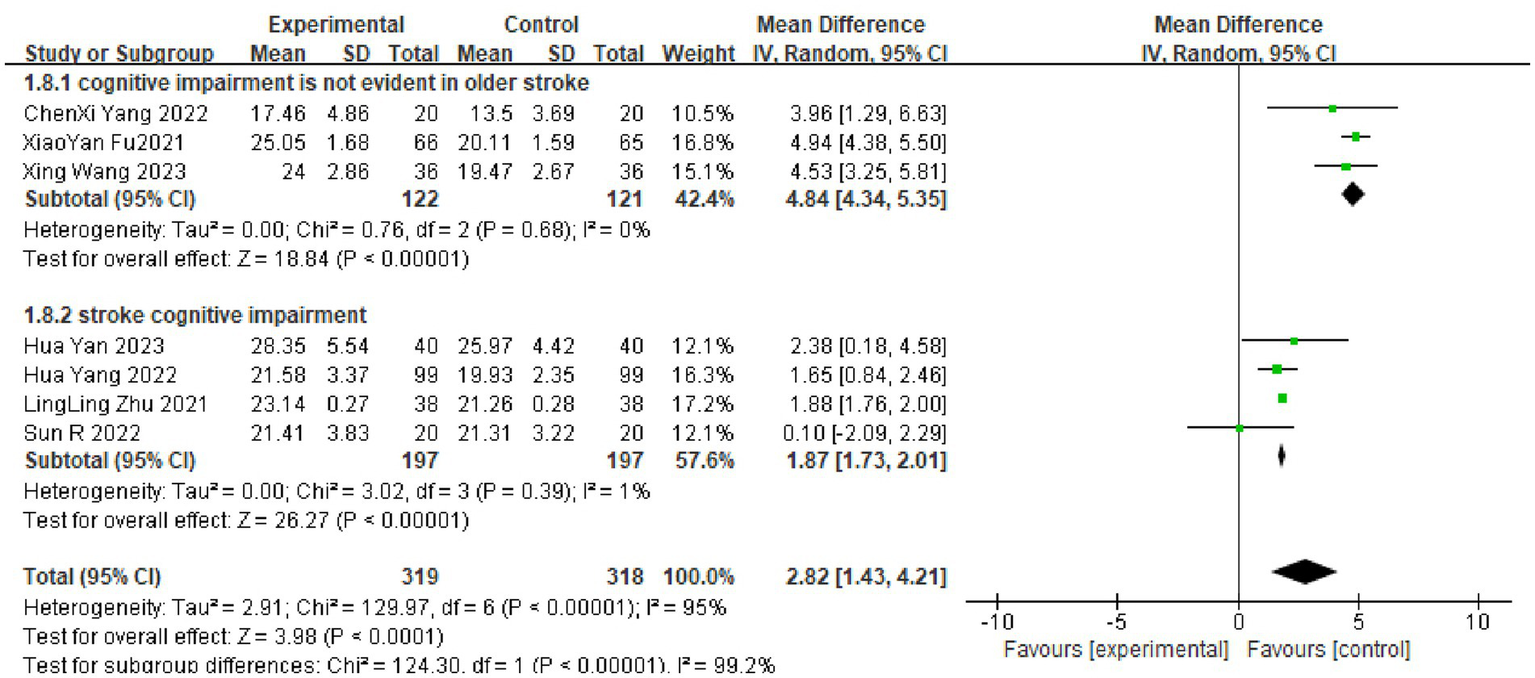 A forest plot displaying results from studies on cognitive impairment in older stroke patients. Two subgroups are shown: "1.8.1 cognitive impairment is not evident in older stroke" and "1.8.2 stroke cognitive impairment." Each subgroup lists study names, mean values, standard deviations, and totals for experimental and control groups, along with mean differences and confidence intervals. The subtotal results highlight combined findings for each subgroup. The plot includes markers for individual studies and diamonds representing pooled estimates. The x-axis indicates favoring experimental or control groups. Statistical heterogeneity measures are provided.
