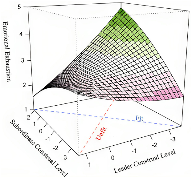 A 3D graph with three axes: Emotional Exhaustion, Subordinate Construal Level, and Leader Construal Level. The surface varies in color from green to pink, indicating different levels. Labeled lines show “Fit” and “Unfit” regions.