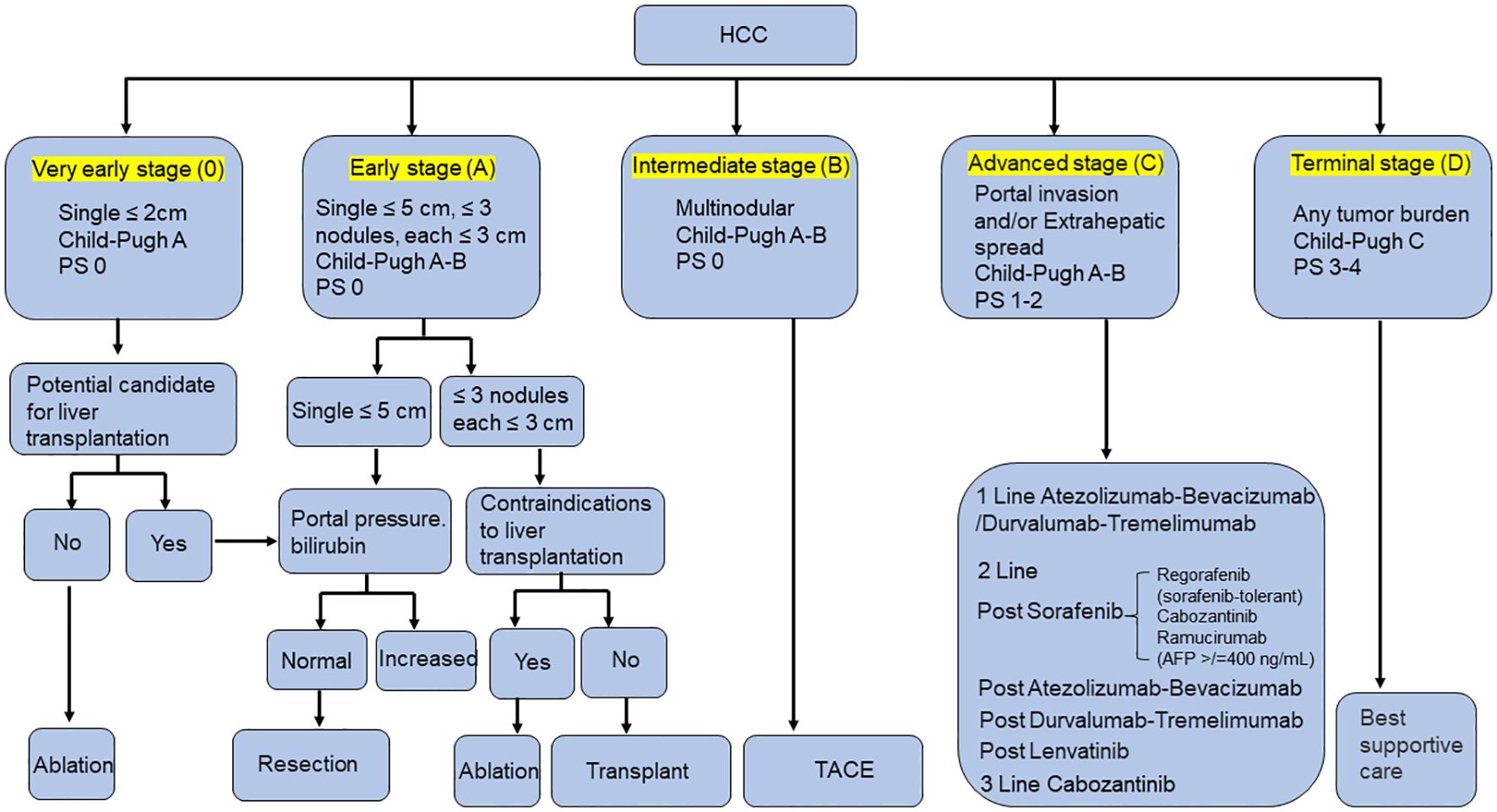 Frontiers | The current status and future of targeted-immune combination for hepatocellular carcinoma Frontiers | The current status and future of targeted-immune combination for hepatocellular carcinoma