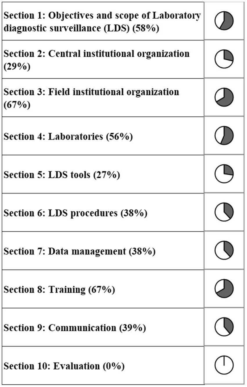 Sections of Laboratory Diagnostic Surveillance (LDS) are listed with circular progress indicators. The ten OASIS sections are: 1) Objectives and scope; 2) Central institutional organization; 3) Field institutional organization; 4) Laboratories; 5) LDS tools; 6) LDS procedures; 7) Data management; 8) Training; 9) Communication; 10) Evaluation. Each section shows varying degrees of completion in pie-chart graphics.