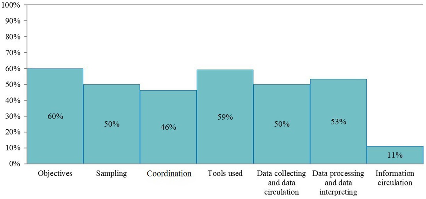 Bar graph showing level of satisfaction of the seven OASIS critical control points. Objectives: 60%, Sampling: 50%, Coordination: 46%, Tools used: 59%, Data collecting and circulation: 50%, Data processing and interpreting: 53%, Information circulation: 11%.