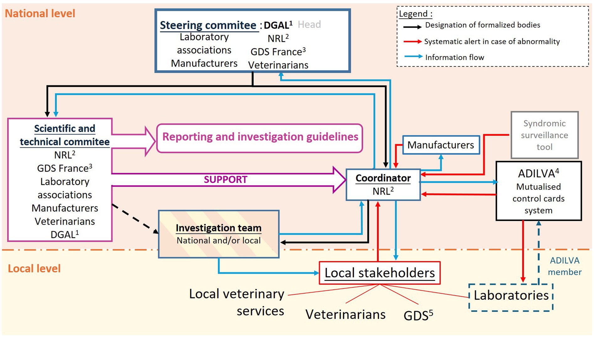 Flowchart depicting coordination and communication among national and local stakeholders within the proposed organization of the French laboratory diagnostic surveillance. Includes a steering committee, scientific committee, coordinator. Arrows indicate designation, alerts, information flow, and support. Functions and interactions at national and local levels are detailed, with all stakeholders involved. The legend explains arrow meanings.