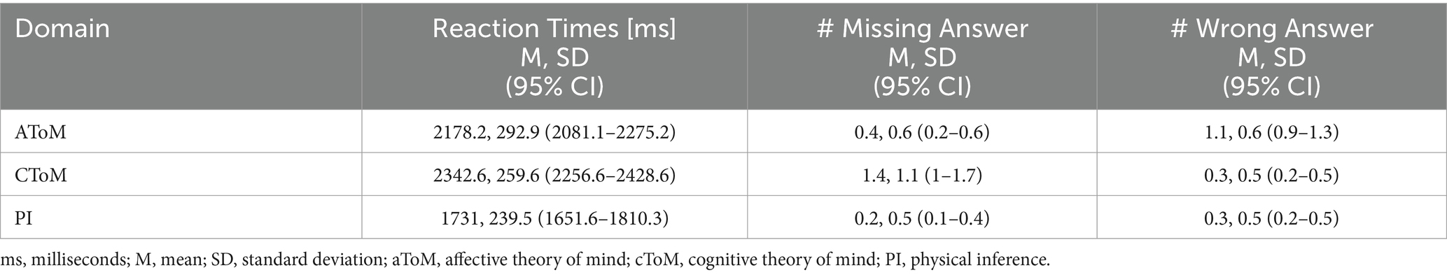 social cognition research paper topics www.frontiersin.org