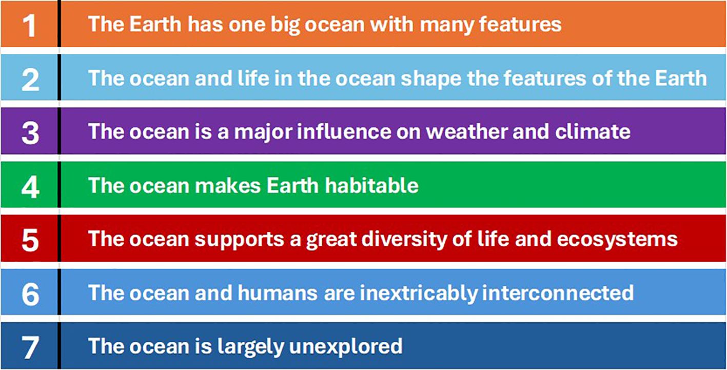 Key concepts about the ocean are listed with color-coded backgrounds: 1. Earth has one big ocean, 2. The ocean shapes Earth's features, 3. Influences weather and climate, 4. Makes Earth habitable, 5. Supports diverse life, 6. Interconnected with humans, 7. Largely unexplored.