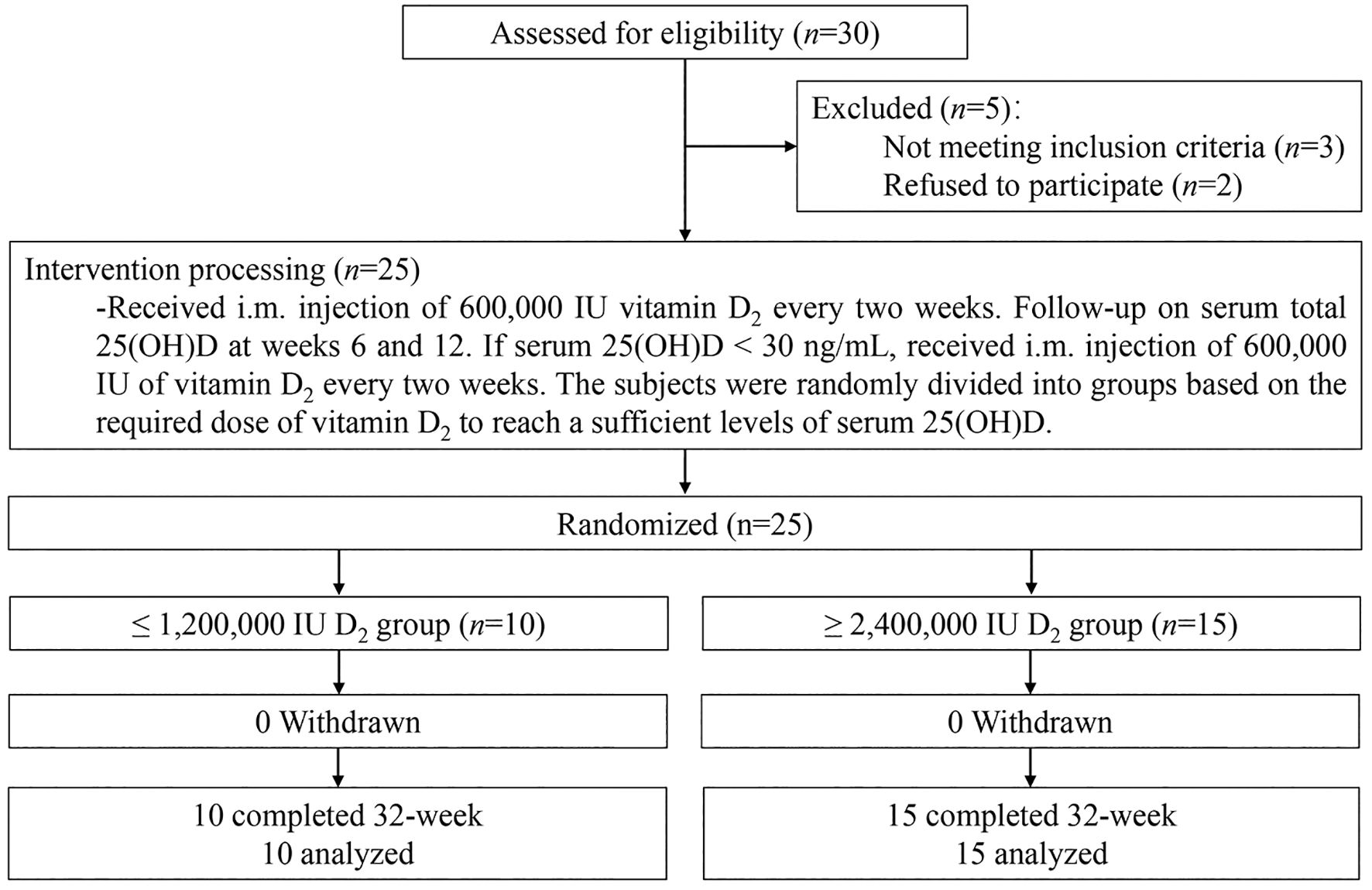 Flowchart depicting a study on vitamin D2 supplementation. Thirty participants were assessed for eligibility; five were excluded. Twenty-five received 600,000 IU of vitamin D2 biweekly, with serum 25(OH)D monitored at weeks 6 and 12. Participants were randomized into two groups: 10 received ≤1,200,000 IU and 15 received ≥2,400,000 IU. No withdrawals occurred; all completed and were analyzed at 32 weeks.