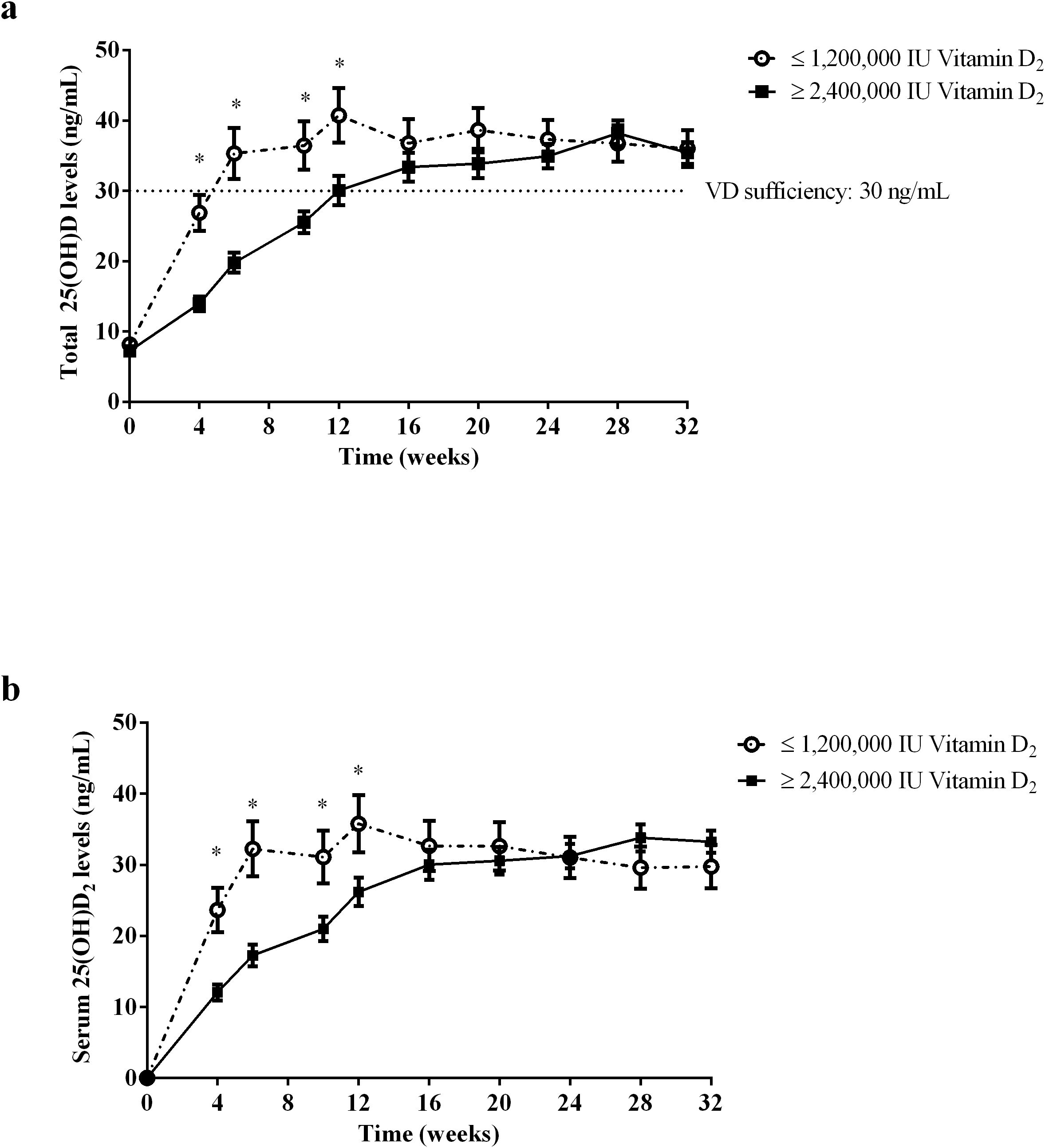 Line graphs showing total 25(OH)D levels and serum 25(OH)D2 levels over 32 weeks for two vitamin D2 dosage groups: less than or equal to 1,200,000 IU and greater than or equal to 2,400,000 IU. Both graphs show initial rapid increases before stabilizing, with markings indicating significant differences between groups. Vitamin D sufficiency is marked at 30 ng/mL.