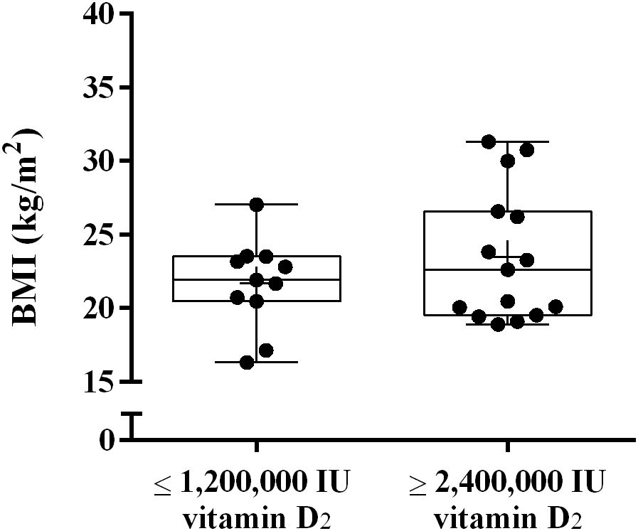 Box plot comparing BMI distributions for two groups receiving different doses of vitamin D2: less than or equal to one million two hundred thousand IU and greater than or equal to two million four hundred thousand IU. Both groups show similar BMI ranges, with slight variation in medians and outliers.