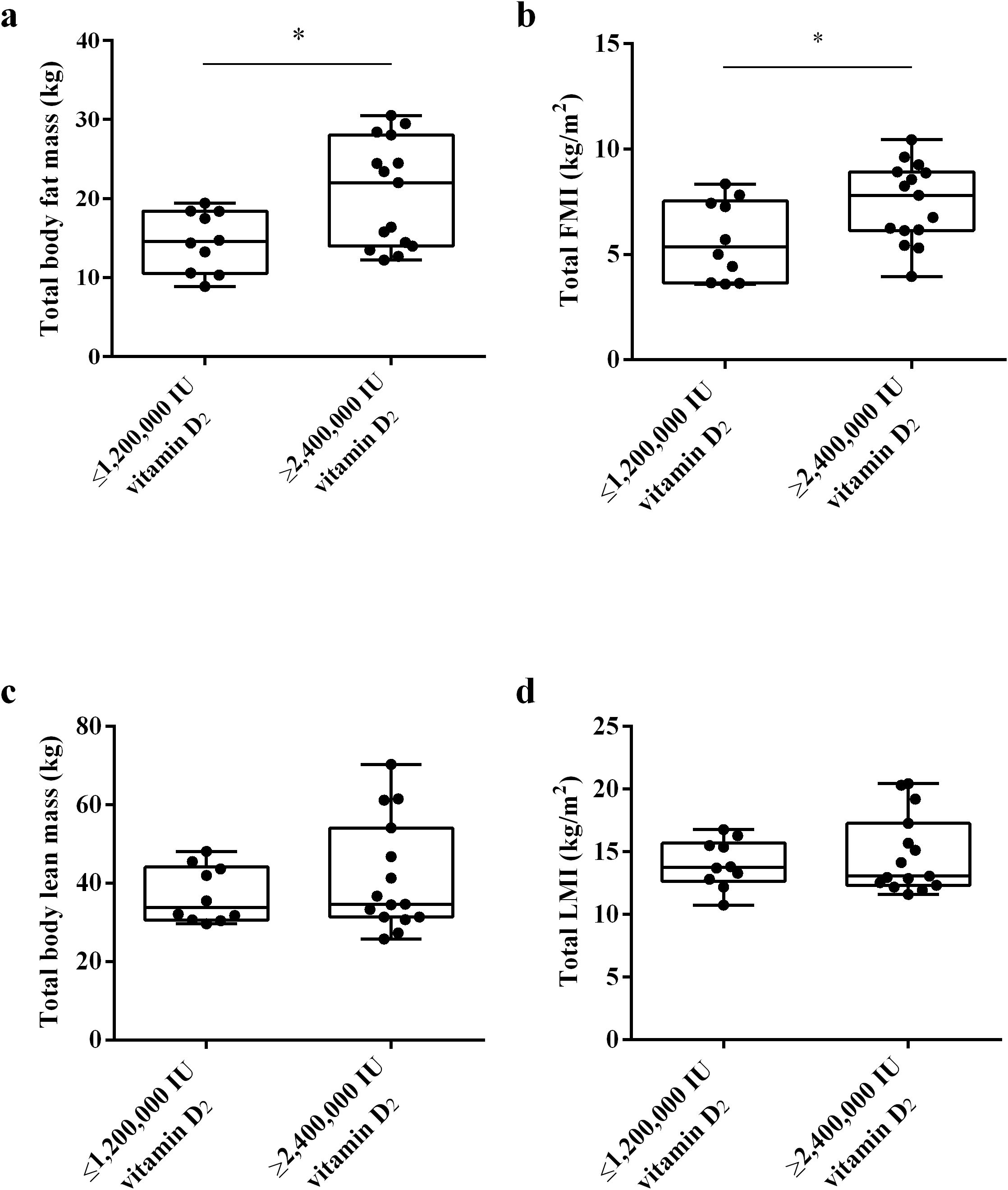 Box plots comparing body composition metrics in two groups receiving different doses of vitamin D2. Panel a shows total body fat mass; panel b presents total fat mass index (FMI); panel c depicts total body lean mass; panel d illustrates total lean mass index (LMI). Higher doses of vitamin D2 are associated with increased body composition metrics. The asterisks indicate statistically significant differences between the groups.