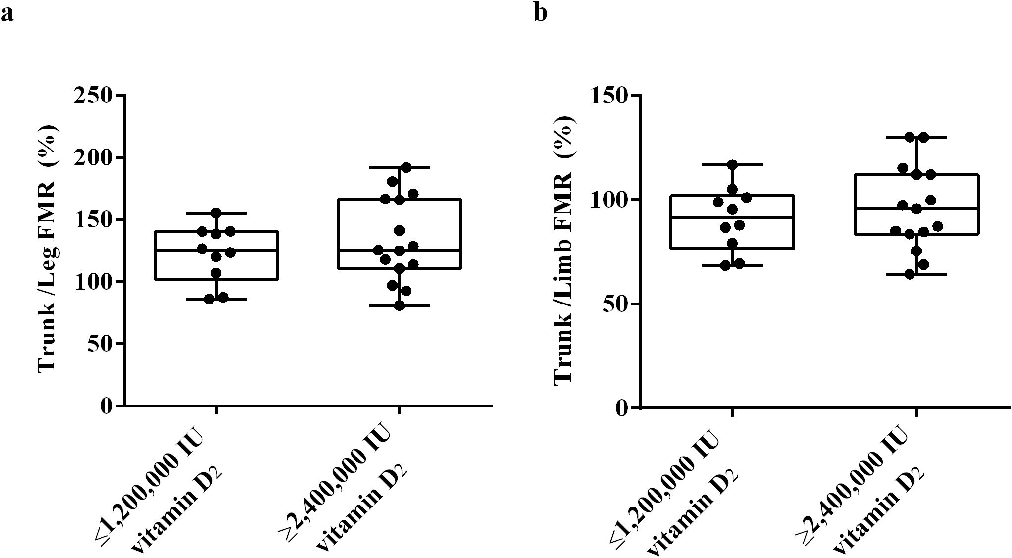 Two box plot graphs labeled a and b compare Trunk/Leg and Trunk/Limb Fat Mass Ratio (FMR) percentages by vitamin D2 intake. The x-axis categories are less than 1,200,000 IU and more than or equal to 2,400,000 IU. Both plots show similar distributions with median values around 100% for both vitamin D2 intake categories.