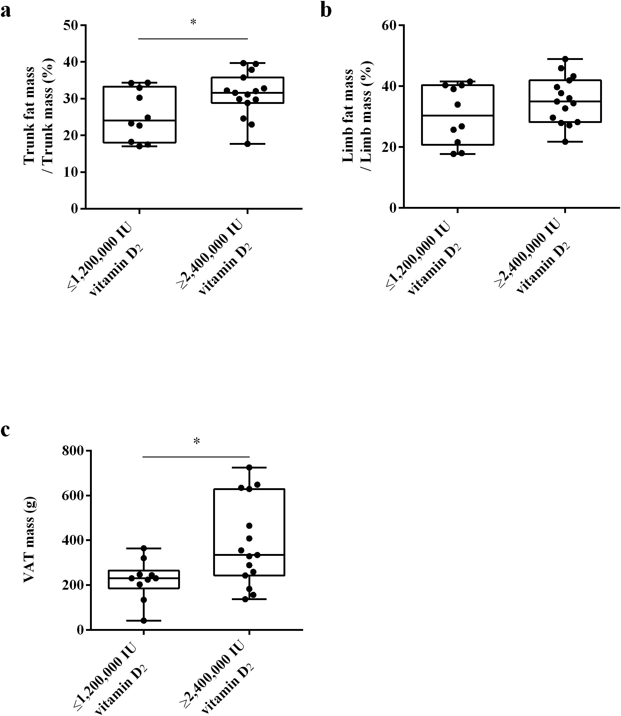 Three box plots labeled a, b, and c compare the effects of vitamin D2 dosages (≤1,200,000 IU and ≥2,400,000 IU) on fat mass. Plot a shows trunk fat mass percentage, b shows limb fat mass percentage, and c shows visceral adipose tissue mass in grams. Significant differences marked by an asterisk appear in plots a and c.